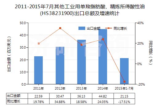 2011-2015年7月其他工業(yè)用單羧脂肪酸、精煉所得酸性油(HS38231900)出口總額及增速統(tǒng)計(jì)